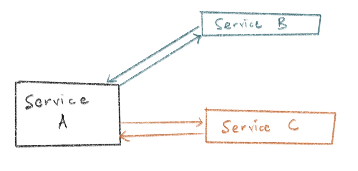 Micro-services Interaction