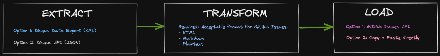 Comments Migration ETL Flow